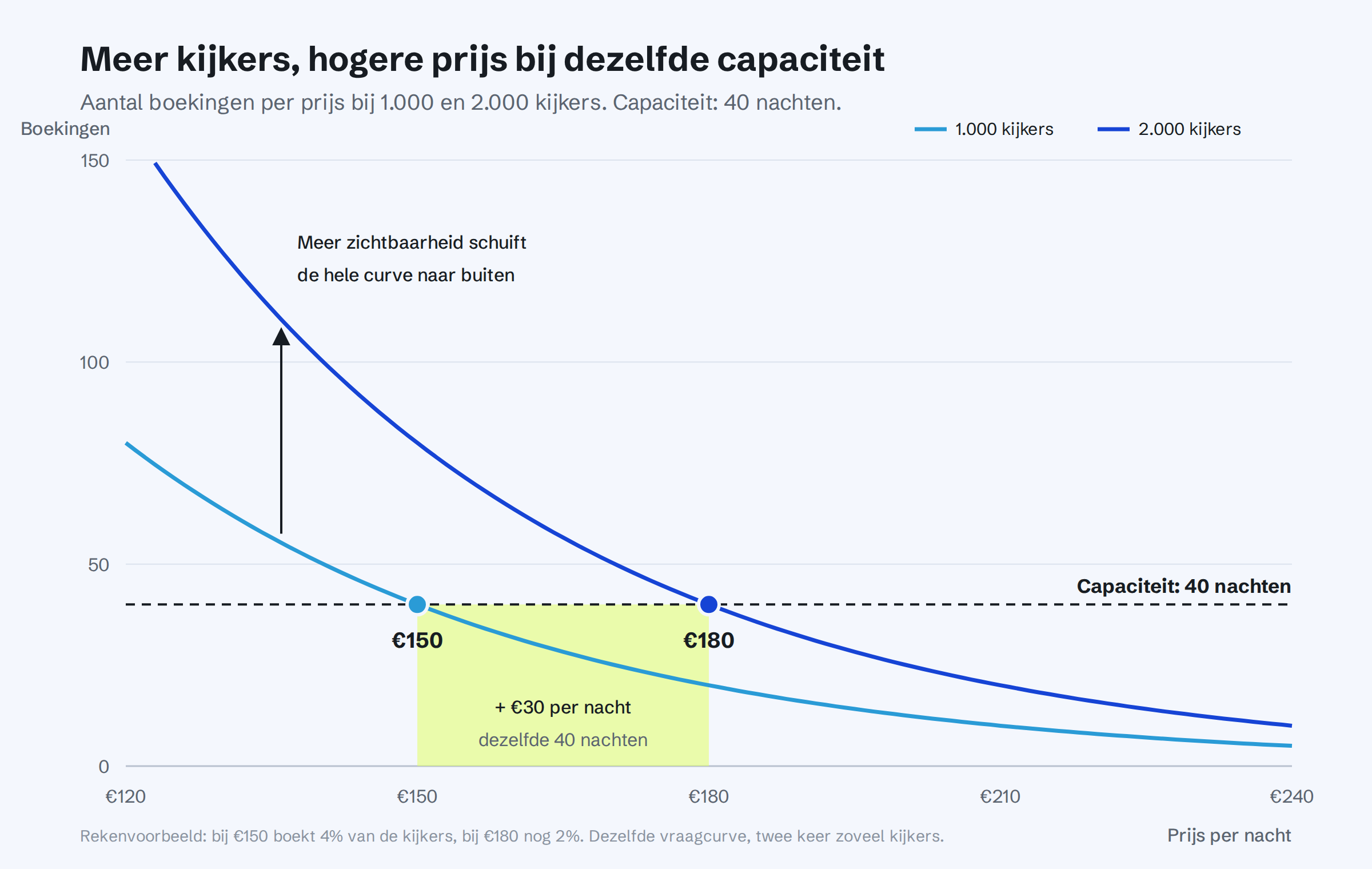 flean-vraagcurve-zichtbaarheid-prijs