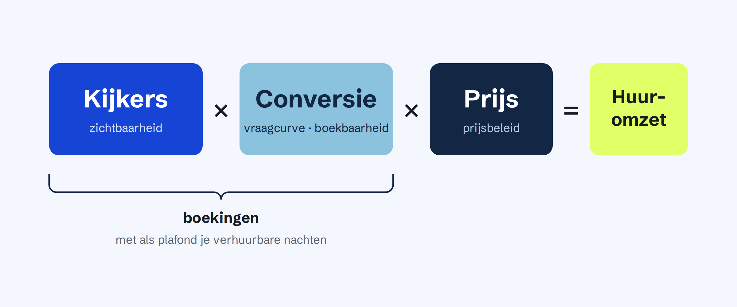 <span id="hs_cos_wrapper_name" class="hs_cos_wrapper hs_cos_wrapper_meta_field hs_cos_wrapper_type_text" style="" data-hs-cos-general-type="meta_field" data-hs-cos-type="text" >Meer zichtbaarheid, hogere prijs: de formule achter je huuromzet</span>