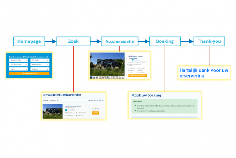 Verhuurwebsite stappen flean.com