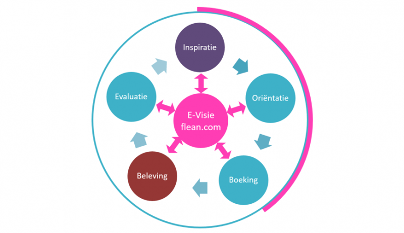 Customer journey