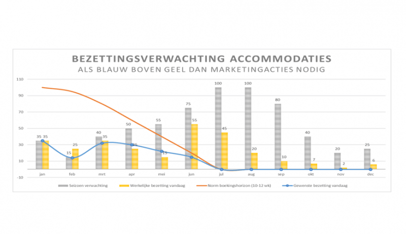 Meer boekingen - wanneer investeren in Ads