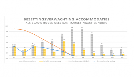 Meer boekingen - wanneer investeren in Ads