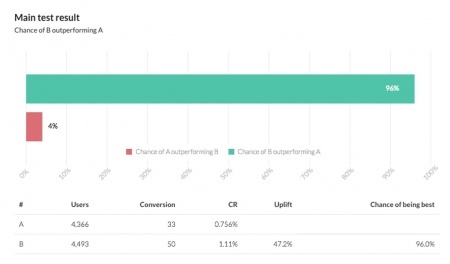 grafiek kans dat de testversie het origineel verslaat (96%)