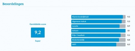 beoordelingen score