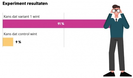 illustratie resultaten experimenten